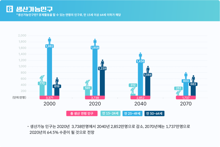 생산가능인구